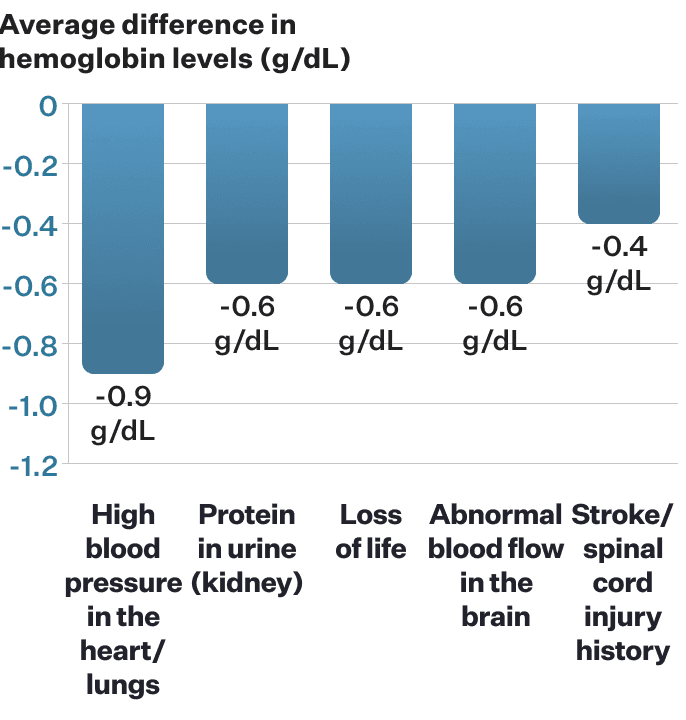 Bar chart showing average difference in hemoglobin levels for people with complications versus those without