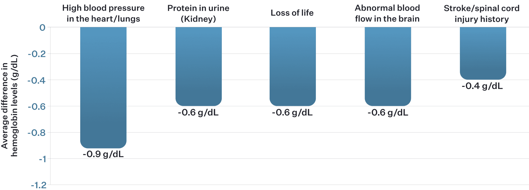 Bar chart showing average difference in hemoglobin levels for people with complications versus those without