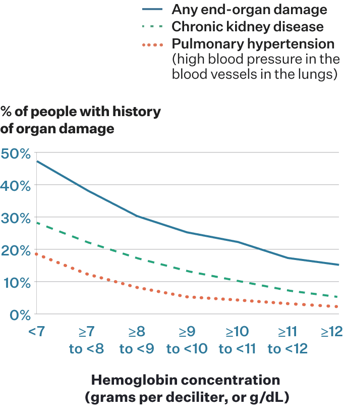 Line graph showing the relationship between hemoglobin concentrations and end-organ damage, chronic kidney disease, and pulmonary hypertension in sickle cell disease