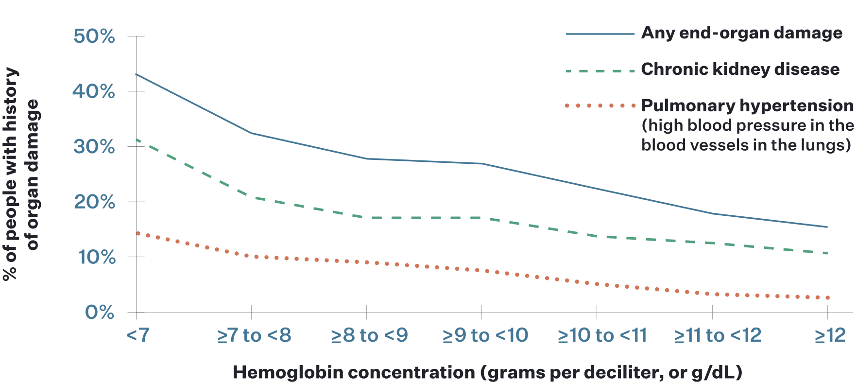 Line graph showing the relationship between hemoglobin concentrations and end-organ damage, chronic kidney disease, and pulmonary hypertension in sickle cell disease
