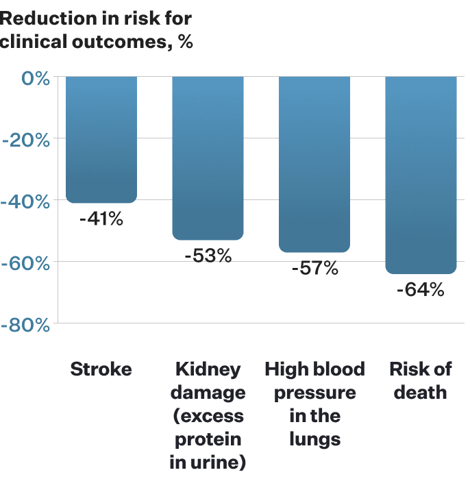 Bar chart showing the predicted decrease in risk for clinical outcomes associated with a >1 g/dL increase in hemoglobin in sickle cell disease