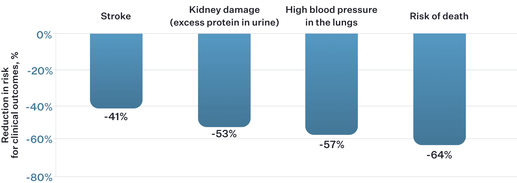 Bar chart showing the predicted decrease in risk for clinical outcomes associated with a >1 g/dL increase in hemoglobin in sickle cell disease